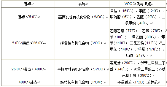 VOC分类，常用的3种检测方法